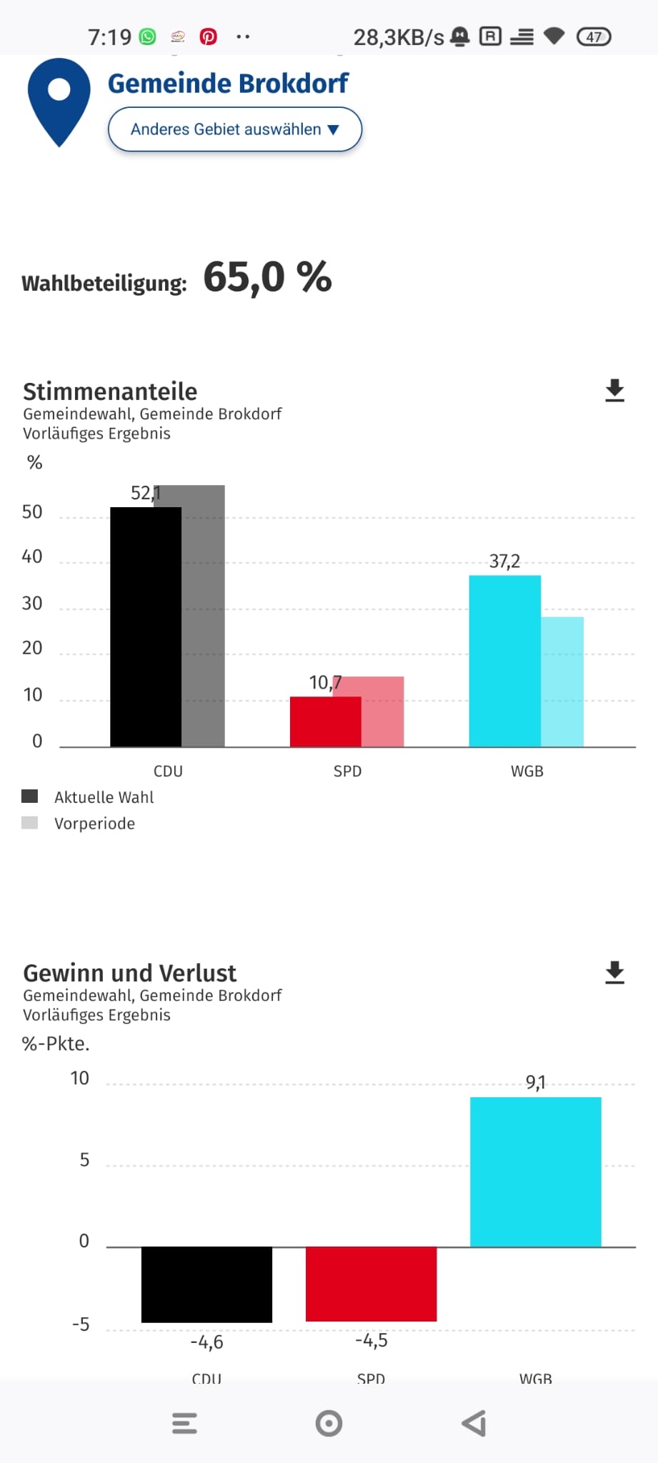 Ergebnisse